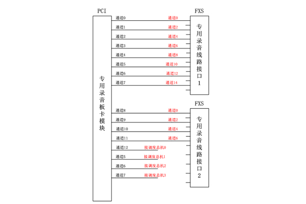 全通道录音系统